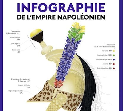 Infographie de l’empire napoléonien